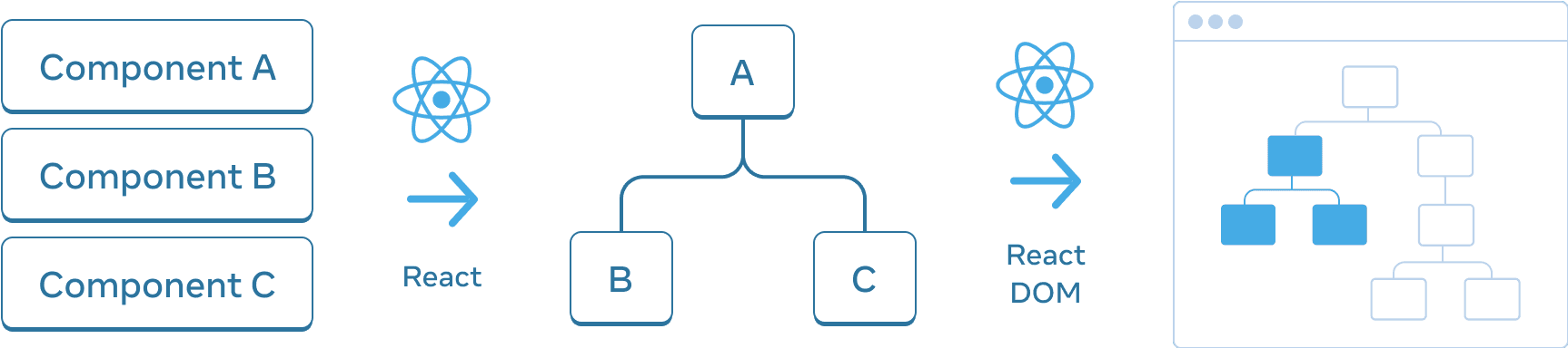 Diagramme avec trois sections réparties horizontalement. Dans la première section, il y a trois rectangles empilés verticalement, appelés « Composant A », « Composant B » et « Composant C ». La transition vers le volet suivant est faite par une flèche avec le logo React au-dessus et appelée « React ». La section du milieu contient un arbre de composants dont la racine est appelée « A », avec deux enfants « B » et « C ». La section suivante est à nouveau atteinte en utilisant une flèche avec le logo « React » au-dessus. La troisième et dernière section est une représentation schématisée d'un navigateur contenant un arbre de 8 nœuds, dont seul un sous-ensemble est surligné (indiquant le sous-arbre de la section du milieu).