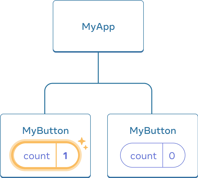 Le même diagramme que précédemment, avec le count du premier composant enfant MyButton mis en exergue pour indiquer qu’un clic l’a incrémenté à un. Le deuxième composant MyButton indique toujours une valeur de zéro.